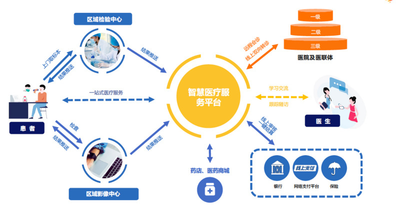 重塑医院服务流程 朔维健康助力互联网医疗增收新路径